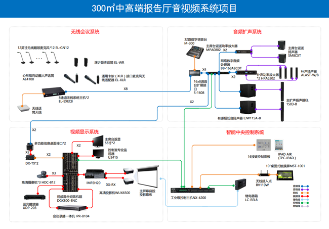 報(bào)告廳音視頻系統(tǒng)解決方案(圖1)